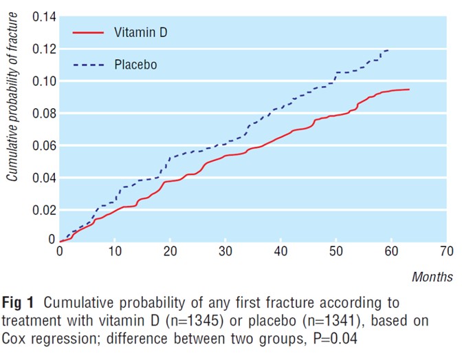 Graph showing cumulative probability of first fracture related to Vitamin D status.