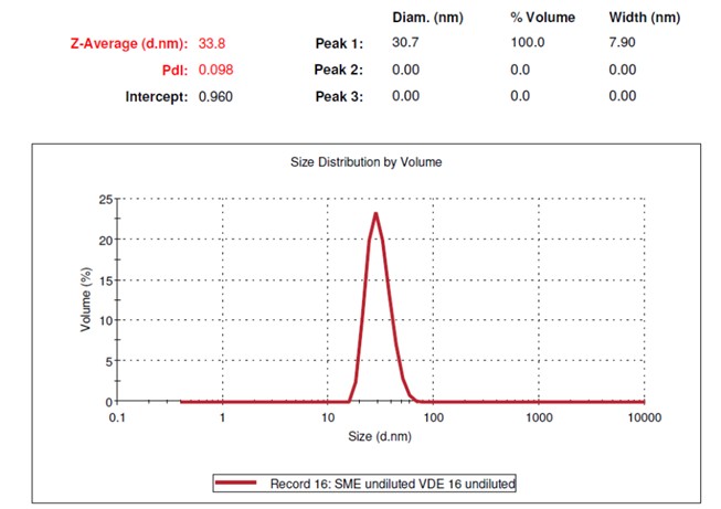 Particle size distribution of Vitamin D3 nanoemulsion measured by DLS.