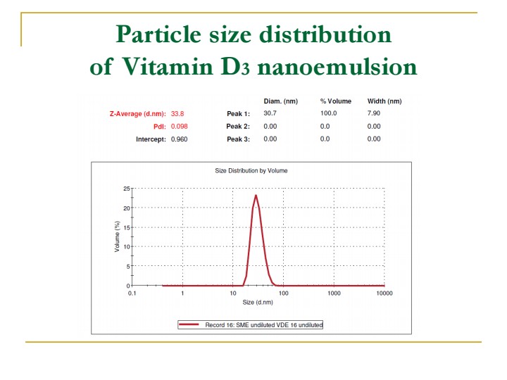 Particle size distribution graph of vitamin D3 nanoemulsion around 30 nanometers