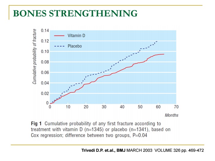 Vitamin D reduces fracture risk graph from BMJ study